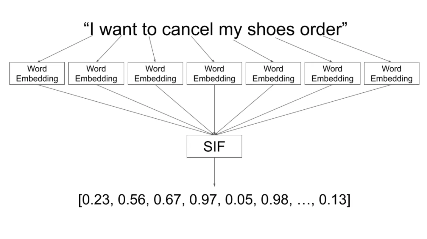 Sentence Embedding